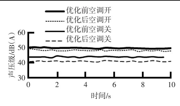 优化前后怠速前排噪声对比