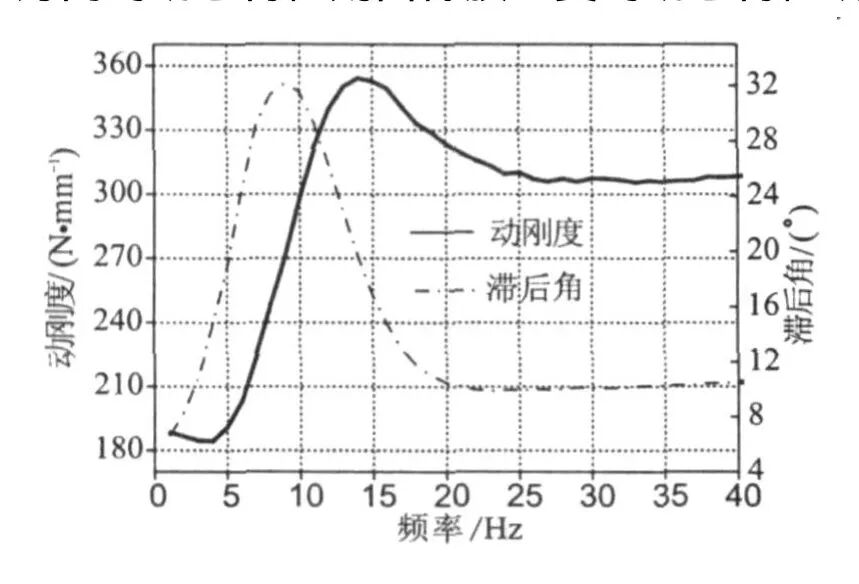 液阻悬置的动态特性