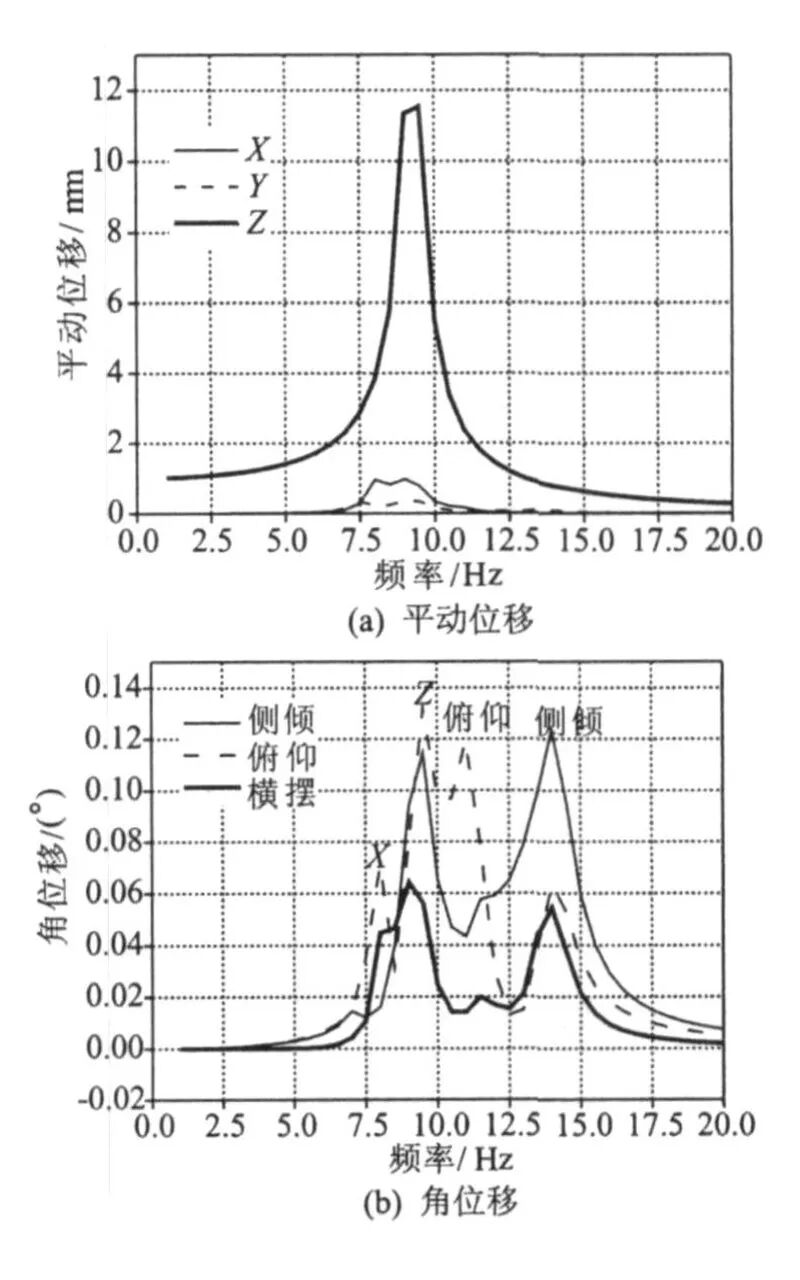 悬置系统 I 路面激励下质心位移