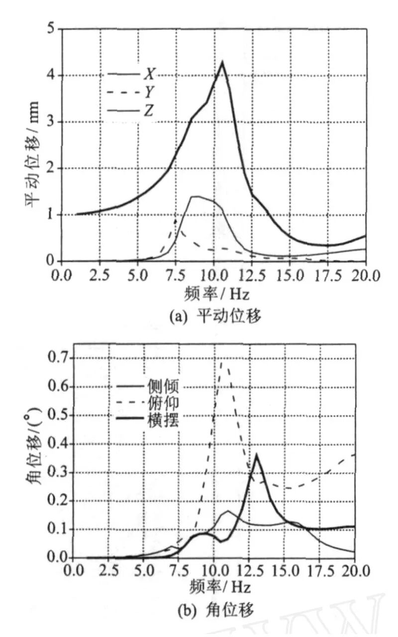 悬置系统 II 路面激励下质心位移