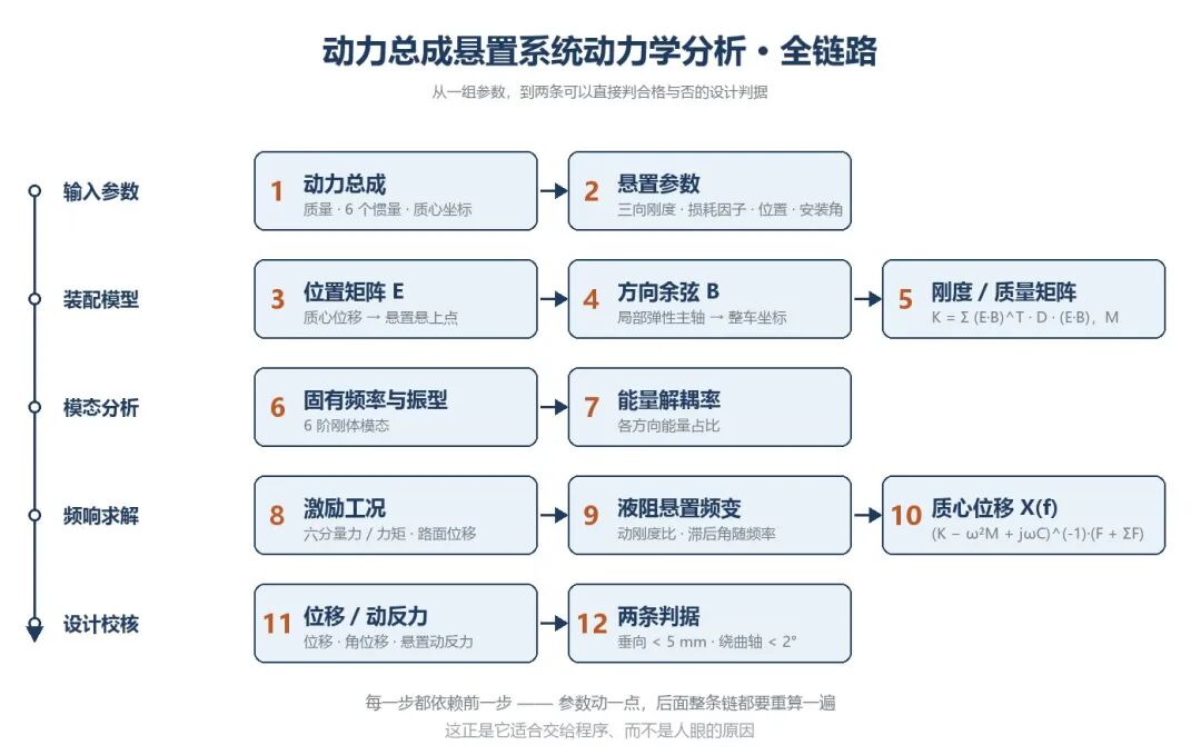 悬置动力学分析全链路