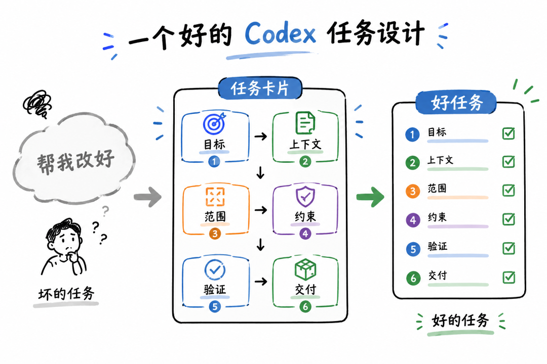一个好的 Codex 任务设计