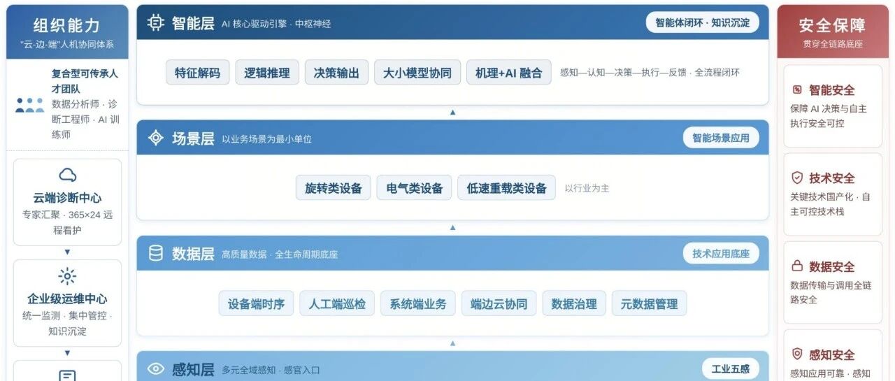 AI深度融入的第四代设备智能运维范式来了