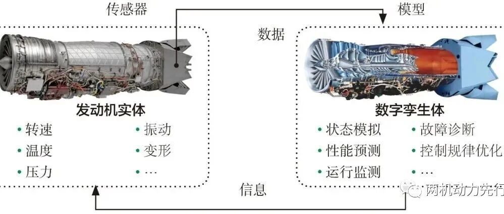 数智两机丨航空发动机全生命周期数字孪生关键技术与应用