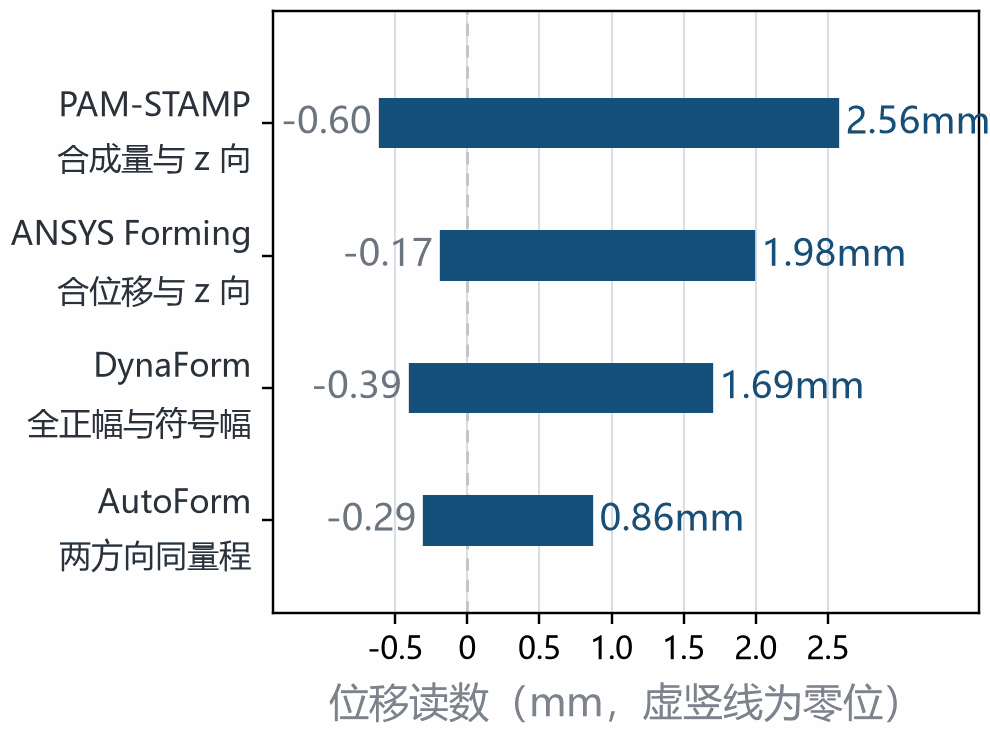 四款软件回弹读数范围对比