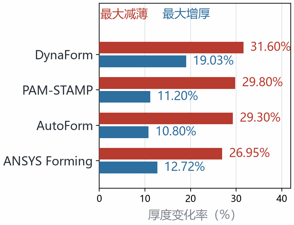四款软件最大减薄与最大增厚对比