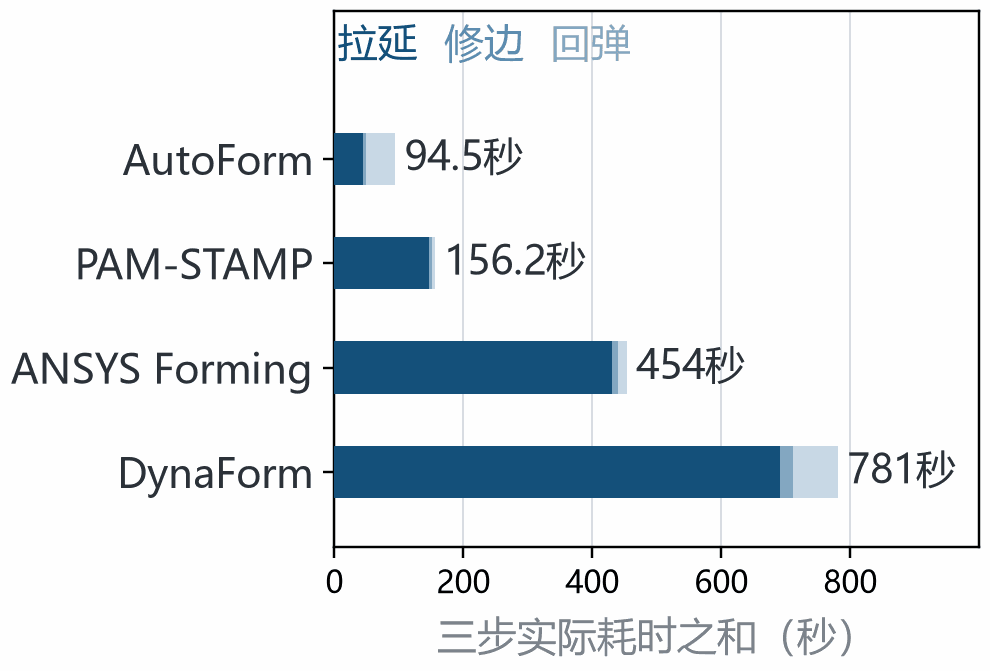 四款软件三步计算时间对比