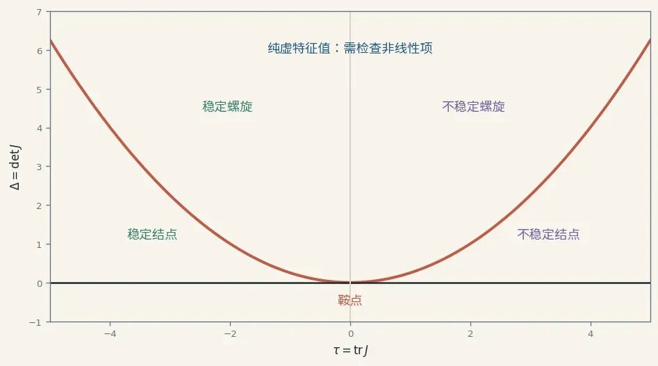 图 2：二维线性系统在 trJ–detJ 平面上的局部分类