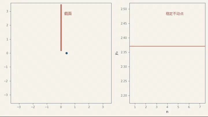 动图 4：Poincaré 截面上的返回点逐渐收敛到稳定不动点
