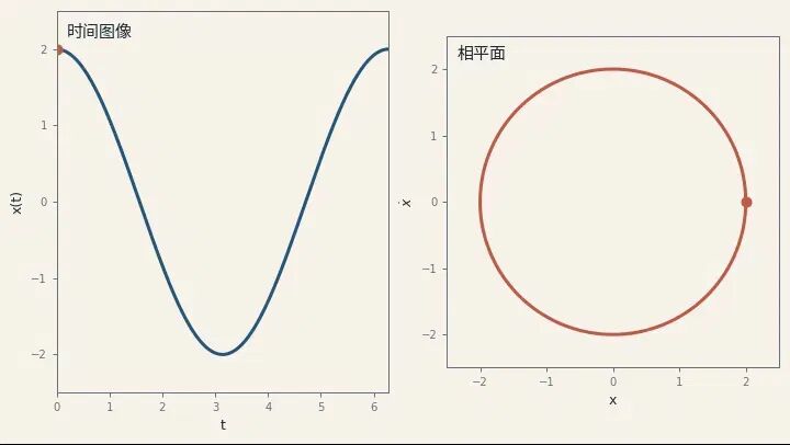动图 1：同一简谐振动从时间图像转换到相平面的过程