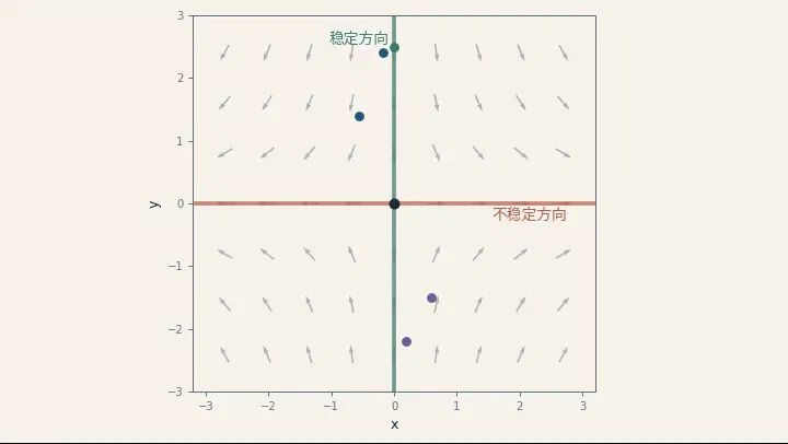 动图 2：鞍点附近的方向场、稳定方向与不稳定方向