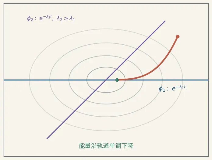 图 4：热方程半离散后的模态衰减与高维状态空间示意