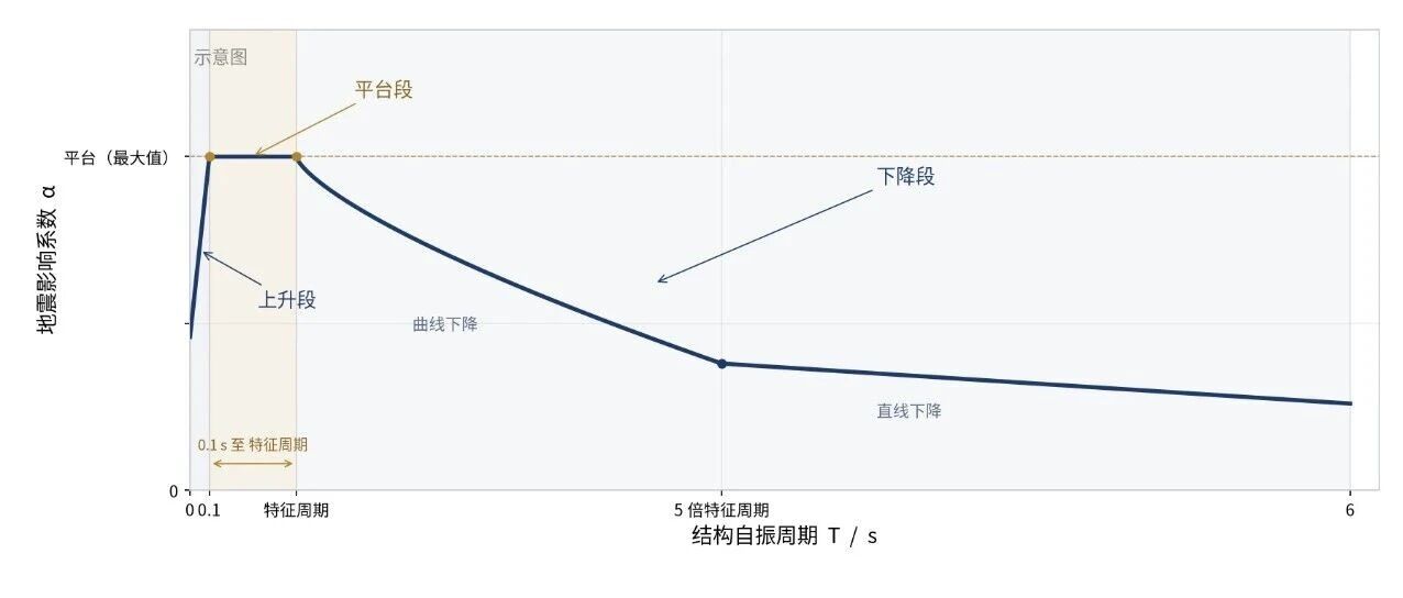 【JY】反应谱：一条曲线，如何代替了一次地震？