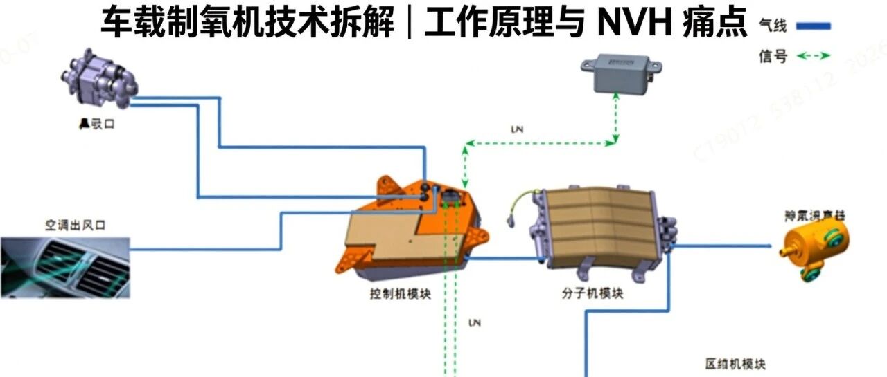 车载制氧机系统原理与 NVH 痛点分析