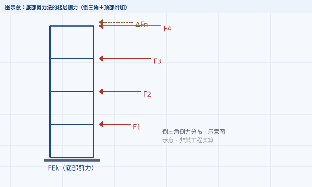 底部剪力法楼层侧力示意