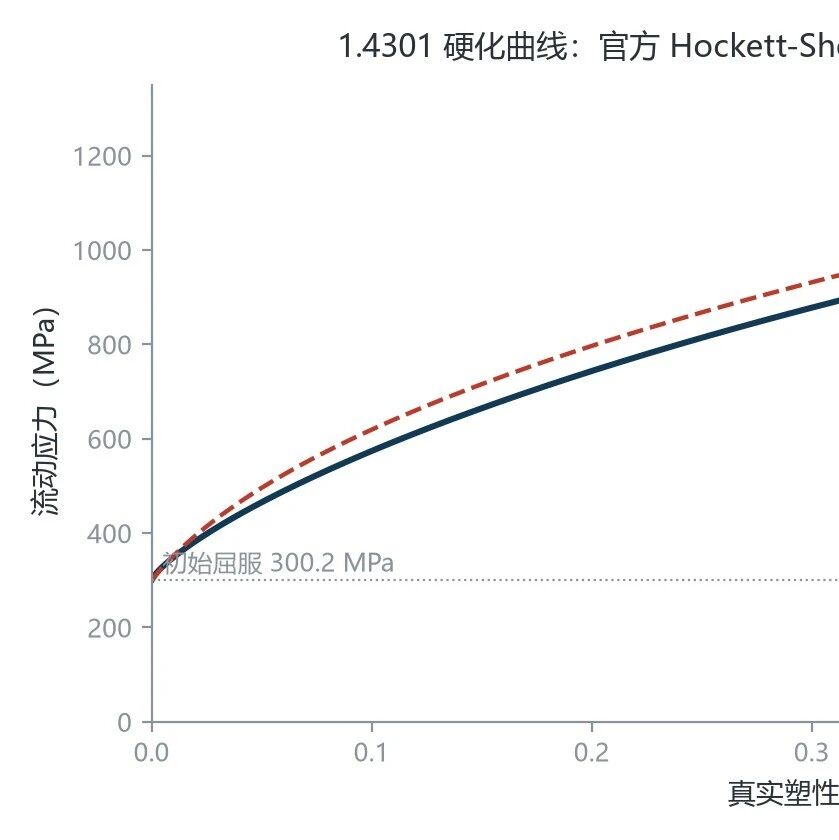 NUMISHEET 2025 工业基准 · 1.4301 不锈钢 LS-DYNA 材料参数梳理