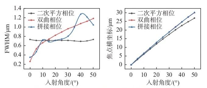 Zemax案例 | 基于Zemax仿真大视场级联超表面透镜成像系统