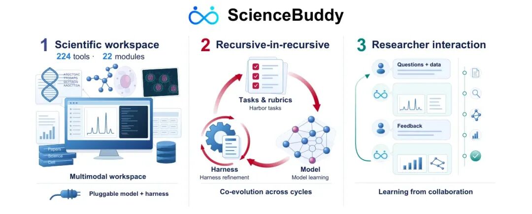 Figure 1｜ ScienceBuddy 总览