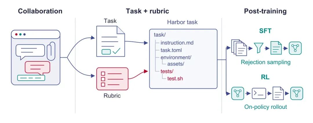 Figure 3｜从协作到 Harbor 任务