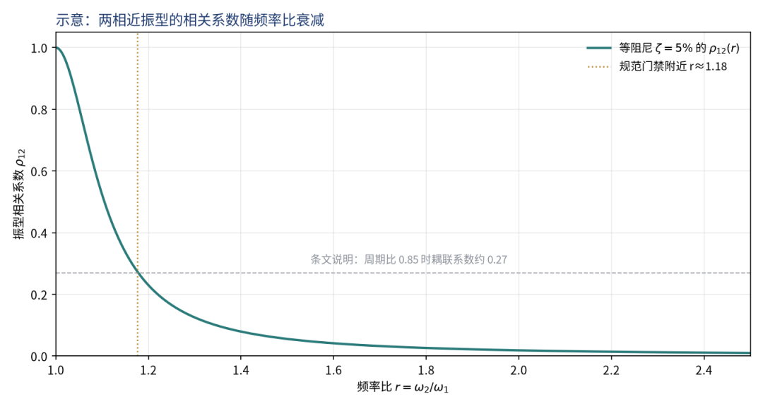 振型相关系数随频率比