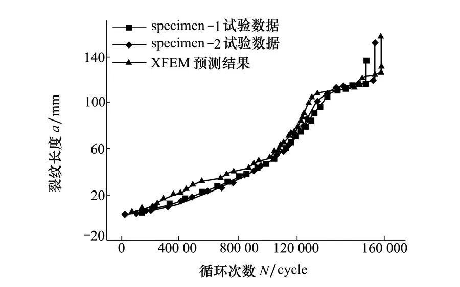 翼梁裂纹长度 a–循环次数 N 曲线：XFEM 预测寿命误差 6.3%
