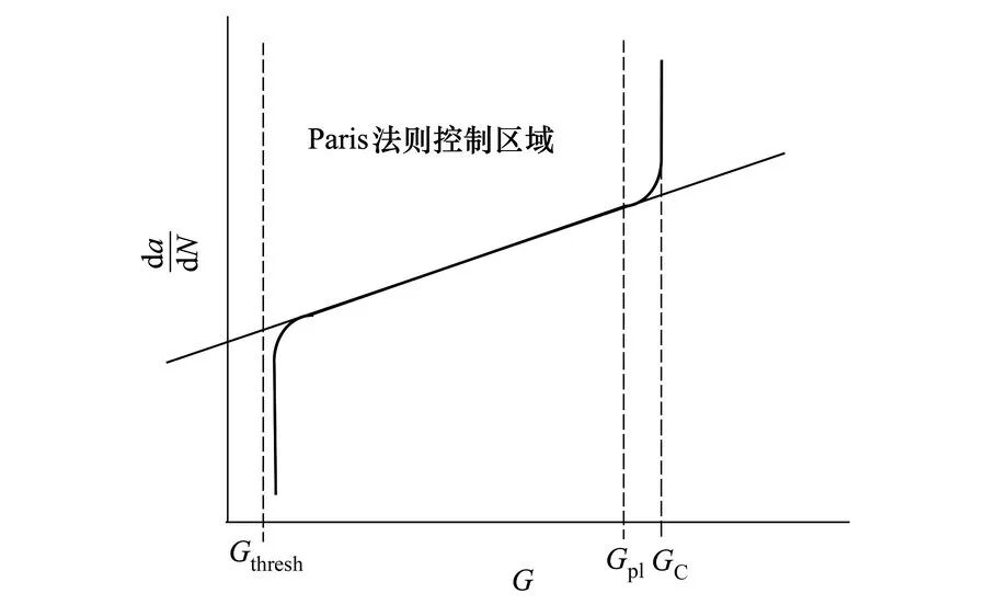 Paris 公式控制的疲劳裂纹扩展区域（低于门槛值不扩展，高于上限快速失稳）