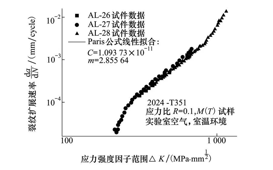 2024-T351 铝合金裂纹扩展速率曲线及 Paris 拟合（数据来自 NASA 报告）
