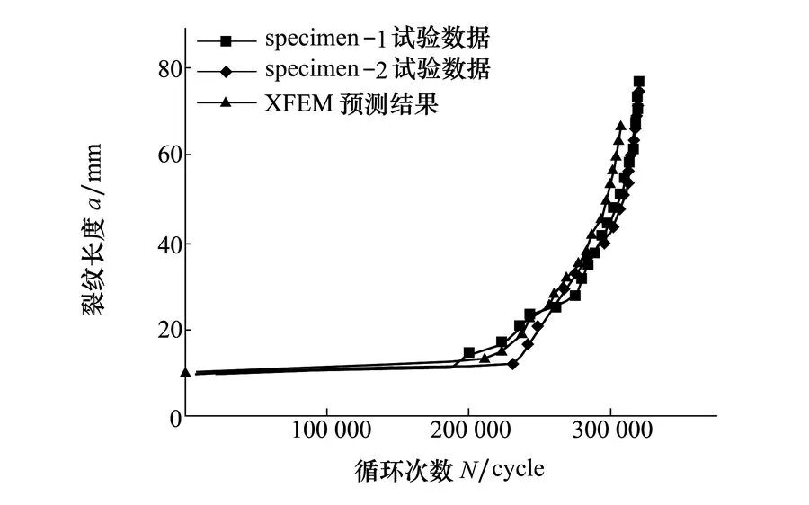30° 平板疲劳裂纹扩展 a–N 曲线：两条试验曲线与 XFEM 预测高度吻合