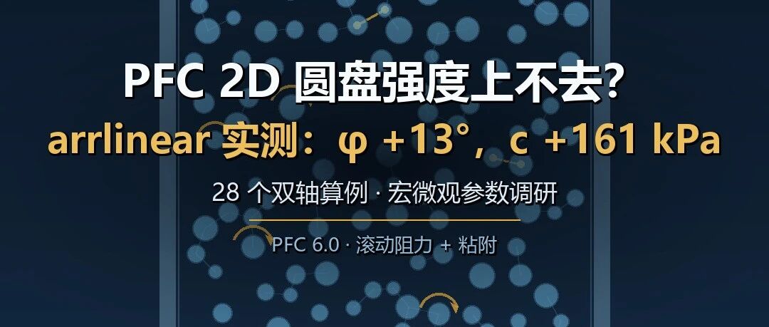 PFC 2D 圆盘强度上不去？arrlinear 实测：φ +13°，c +161 kPa