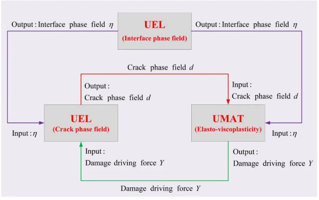 UMAT和UEL的耦合流程