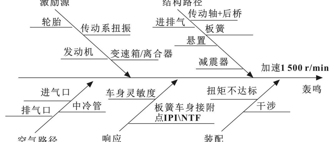 2 挡小油门一加速就轰鸣压耳，真凶是 110 Hz 模态撞上 107 Hz 四阶激励