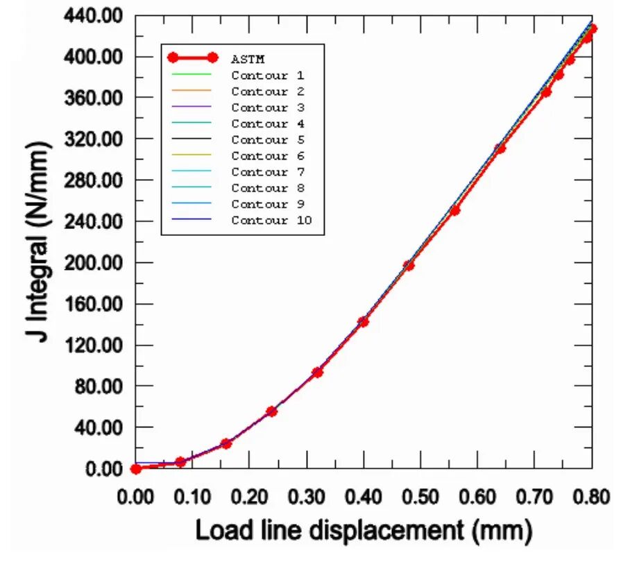小应变分析的 10 条围线 J 积分结果