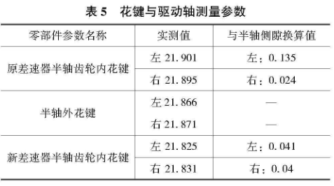 表5 花键与驱动轴测量参数