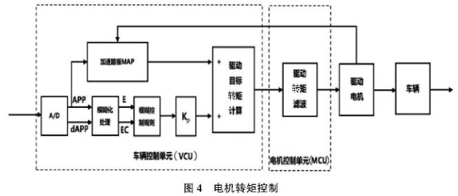 图4 电机转矩控制