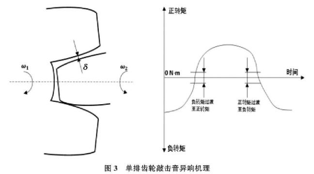 图3 单排齿轮敲击音异响机理