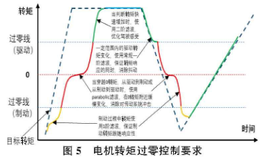 图5 电机转矩过零控制要求