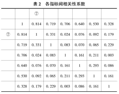表2 各指标间相关性系数