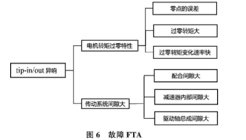 图6 故障FTA