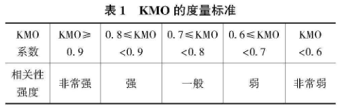 表1 KMO的度量标准