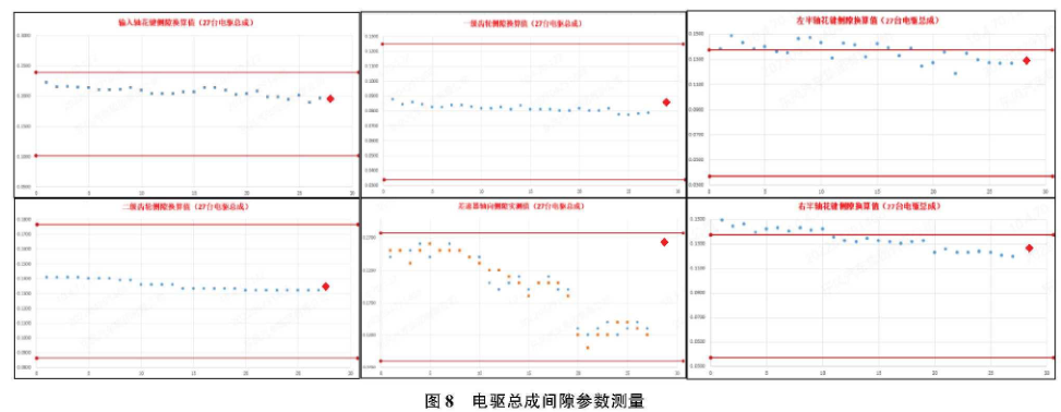 图8 电驱总成间隙参数测量