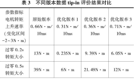 表3 不同版本数据tip-in评价结果对比 上