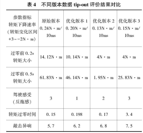 表4 不同版本数据tip-out评价结果对比