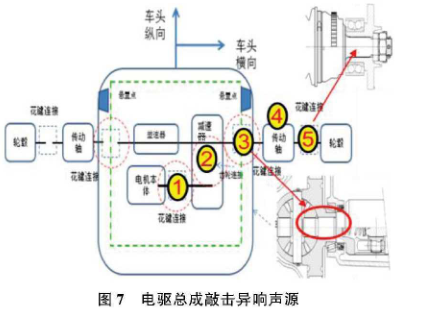 图7 电驱总成敲击异响声源