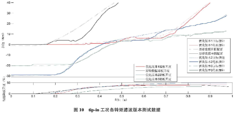 图10 tip-in工况各转矩滤波版本测试数据