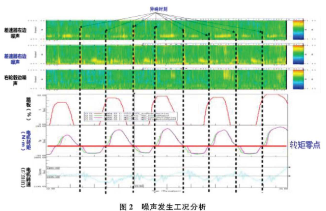 图2 噪声发生工况分析
