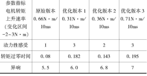表3 不同版本数据tip-in评价结果对比 下