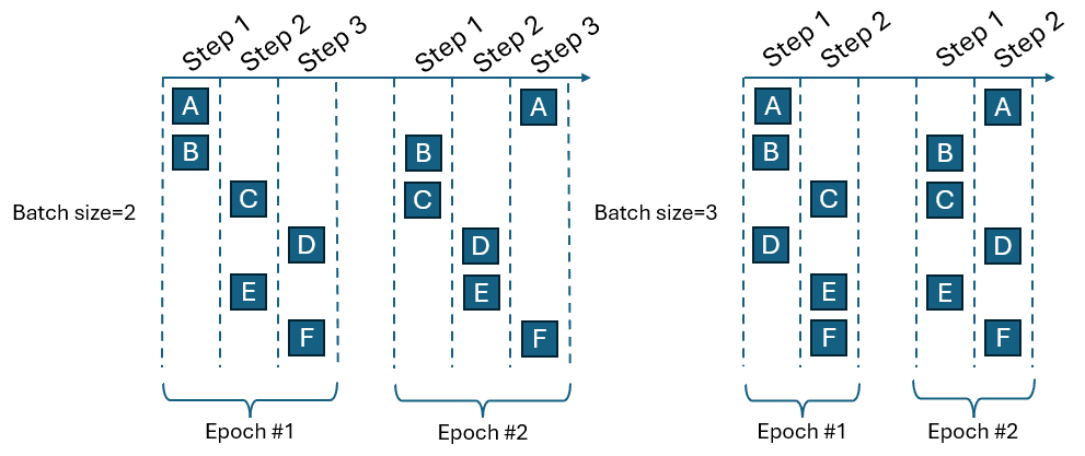 Batch size 与 Epoch 关系示意
