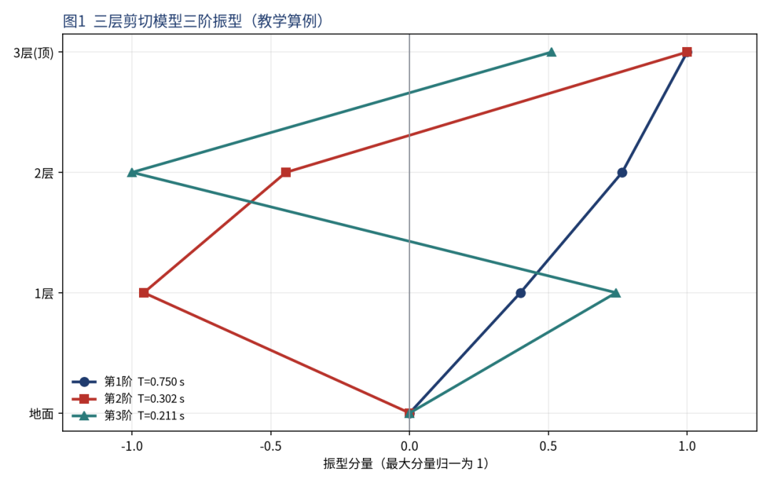 三阶振型图