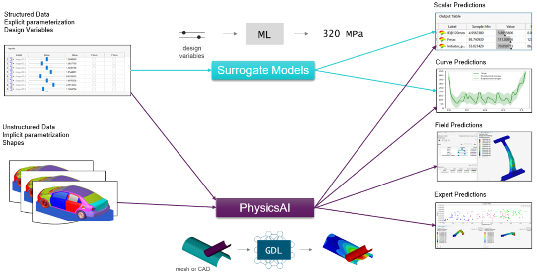 Figure 1: PhysicsAI工作流概览
