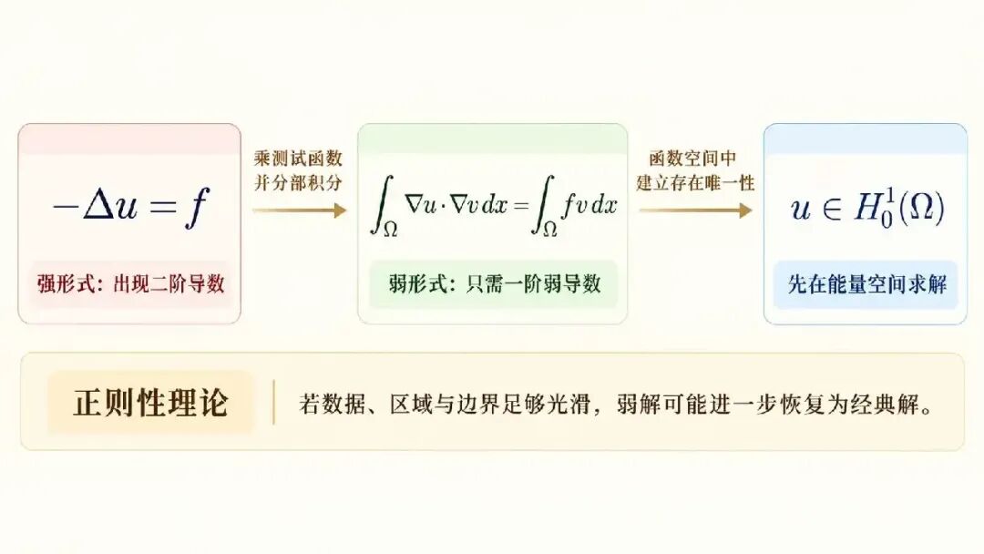 图 4：弱形式如何降低未知函数的导数阶数